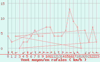 Courbe de la force du vent pour Mersin