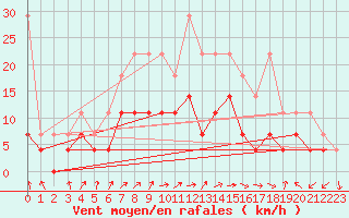 Courbe de la force du vent pour Bad Lippspringe