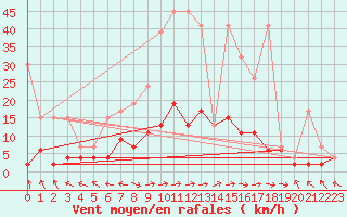 Courbe de la force du vent pour Ble - Binningen (Sw)