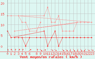 Courbe de la force du vent pour Tannas