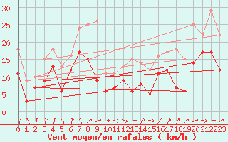 Courbe de la force du vent pour Chieming