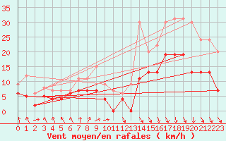 Courbe de la force du vent pour Landivisiau (29)