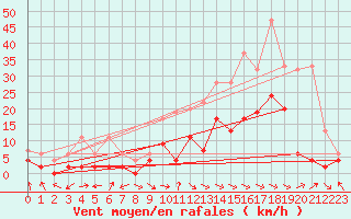 Courbe de la force du vent pour Visp