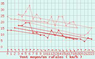 Courbe de la force du vent pour Cap de la Hve (76)
