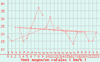 Courbe de la force du vent pour la bouée 62145