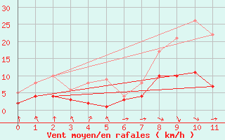 Courbe de la force du vent pour Alsfeld