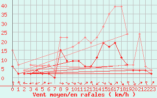 Courbe de la force du vent pour Egolzwil