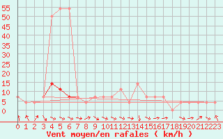 Courbe de la force du vent pour Salzburg / Freisaal