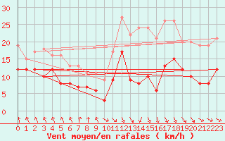 Courbe de la force du vent pour Montaut (09)