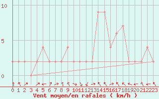 Courbe de la force du vent pour Orense