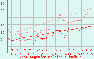 Courbe de la force du vent pour Seehausen