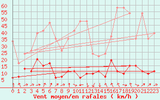 Courbe de la force du vent pour Gornergrat