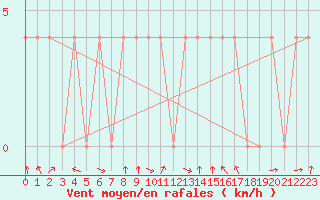 Courbe de la force du vent pour Saint Veit Im Pongau