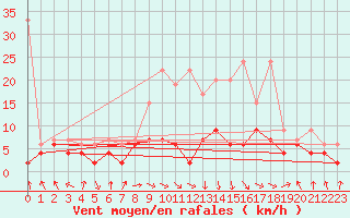 Courbe de la force du vent pour Rnenberg