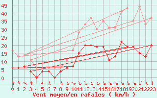 Courbe de la force du vent pour Nmes - Garons (30)