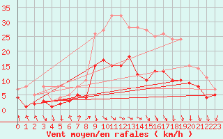 Courbe de la force du vent pour Bad Kissingen