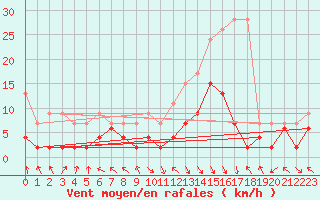 Courbe de la force du vent pour Montagnier, Bagnes