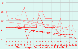 Courbe de la force du vent pour Bouveret