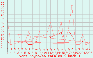 Courbe de la force du vent pour Montagnier, Bagnes