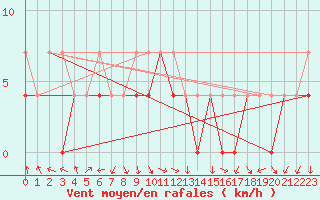 Courbe de la force du vent pour Sodankyla