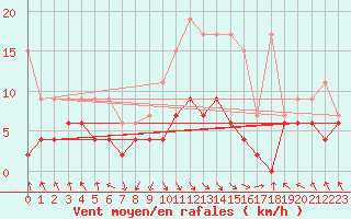 Courbe de la force du vent pour Elm