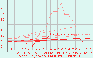 Courbe de la force du vent pour Villardeciervos