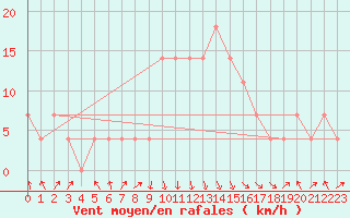 Courbe de la force du vent pour Reutte