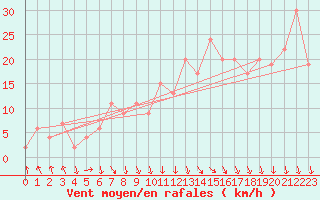 Courbe de la force du vent pour Calamocha