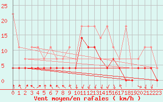 Courbe de la force du vent pour Oberstdorf