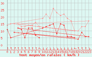 Courbe de la force du vent pour Calvi (2B)