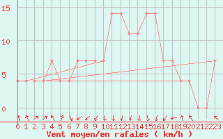 Courbe de la force du vent pour Siofok