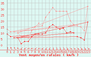 Courbe de la force du vent pour Wernigerode