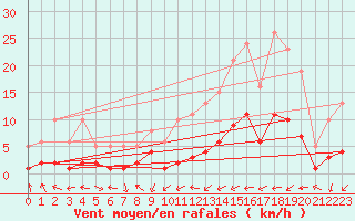 Courbe de la force du vent pour Pouzauges (85)