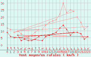 Courbe de la force du vent pour Saint-Etienne (42)