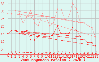 Courbe de la force du vent pour Lanvoc (29)