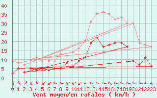 Courbe de la force du vent pour Dax (40)