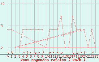 Courbe de la force du vent pour Deutschlandsberg