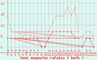 Courbe de la force du vent pour Offenbach Wetterpar