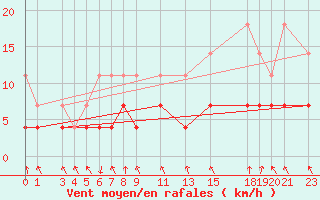 Courbe de la force du vent pour Sint Katelijne-waver (Be)