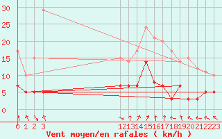 Courbe de la force du vent pour La Comella (And)