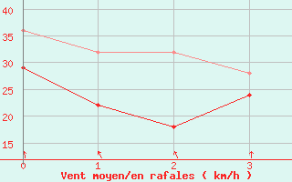 Courbe de la force du vent pour Ytteroyane Fyr