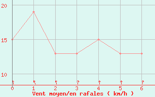 Courbe de la force du vent pour Mildura Airport