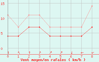 Courbe de la force du vent pour Langoytangen