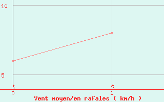 Courbe de la force du vent pour San Julian Aerodrome