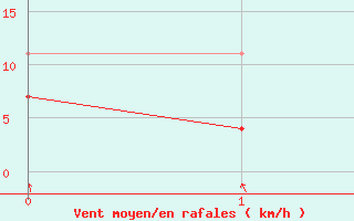 Courbe de la force du vent pour Weiden