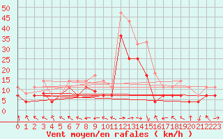 Courbe de la force du vent pour Cabo Busto