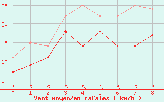 Courbe de la force du vent pour Alfjorden