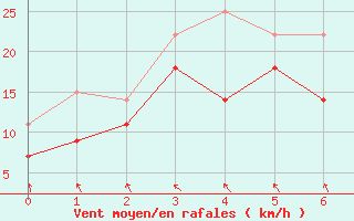 Courbe de la force du vent pour Alfjorden