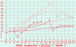 Courbe de la force du vent pour Horn