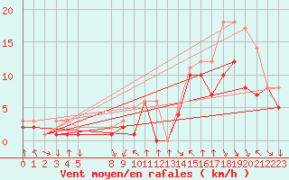 Courbe de la force du vent pour Colmar-Ouest (68)